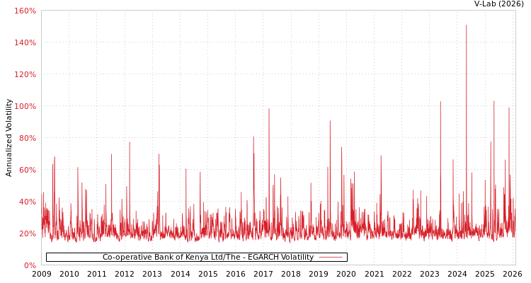 graph of Co-operative Bank of Kenya Ltd/The EGARCH