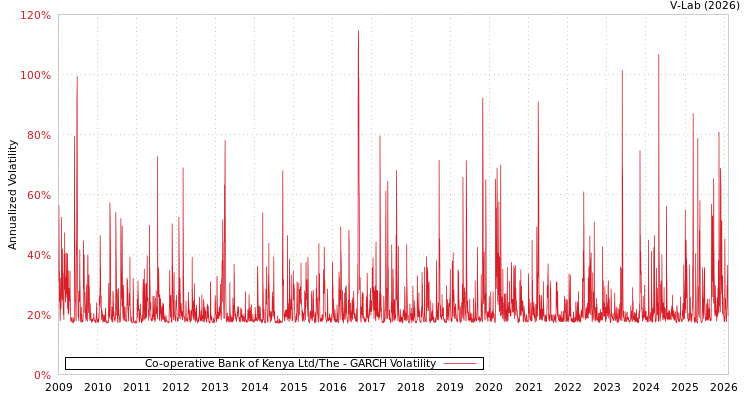 graph of Co-operative Bank of Kenya Ltd/The GARCH