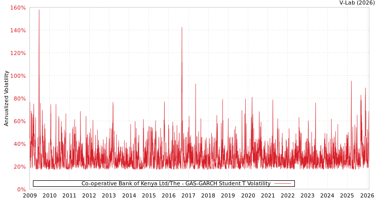 graph of Co-operative Bank of Kenya Ltd/The GAS-GARCH-T