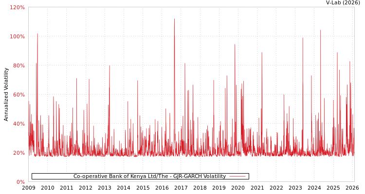 graph of Co-operative Bank of Kenya Ltd/The GJR-GARCH