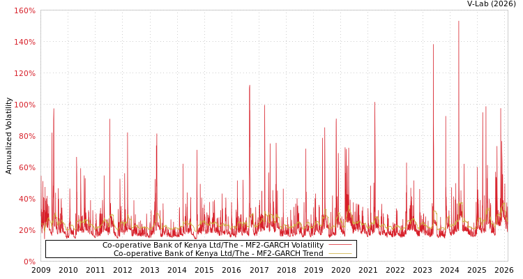 graph of Co-operative Bank of Kenya Ltd/The MF2-GARCH