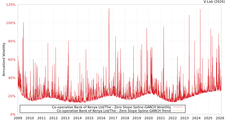 graph of Co-operative Bank of Kenya Ltd/The S0GARCH