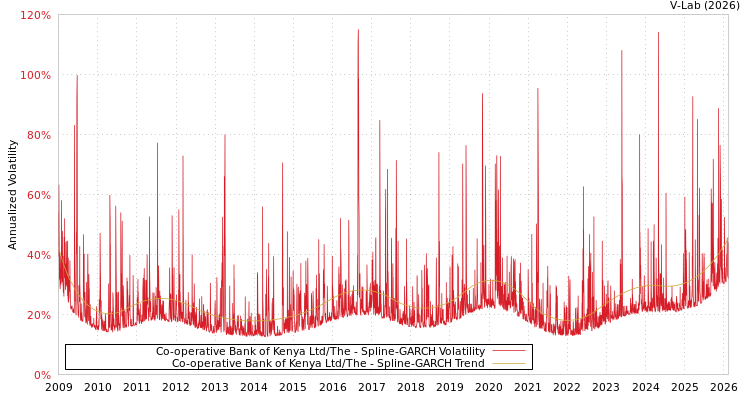 graph of Co-operative Bank of Kenya Ltd/The SGARCH