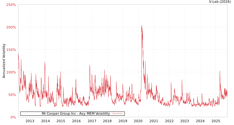 graph of Mr Cooper Group Inc AMEM
