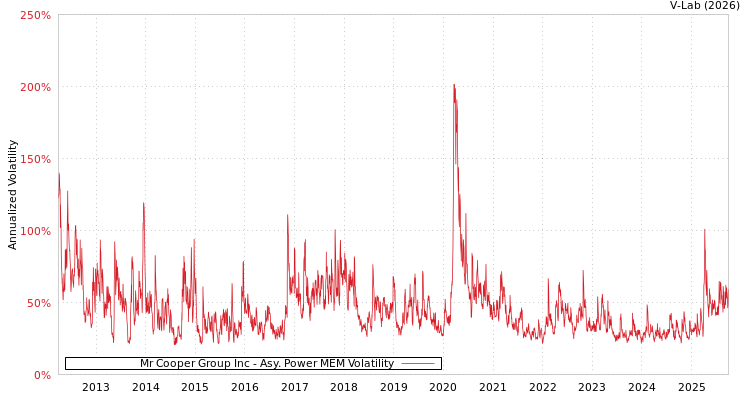 graph of Mr Cooper Group Inc APMEM