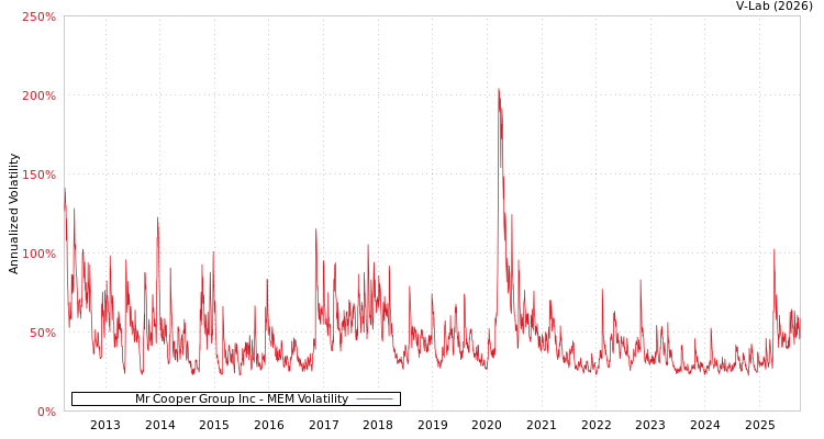 graph of Mr Cooper Group Inc MEM