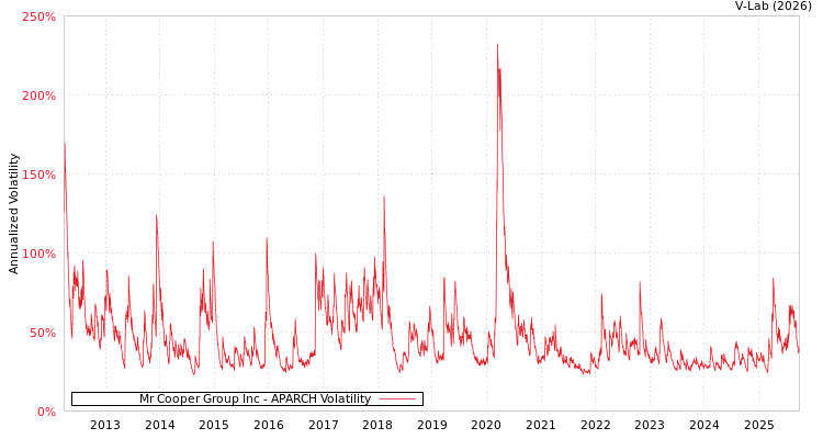 graph of Mr Cooper Group Inc APARCH
