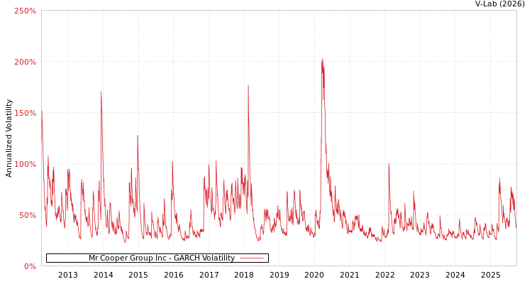 graph of Mr Cooper Group Inc GARCH