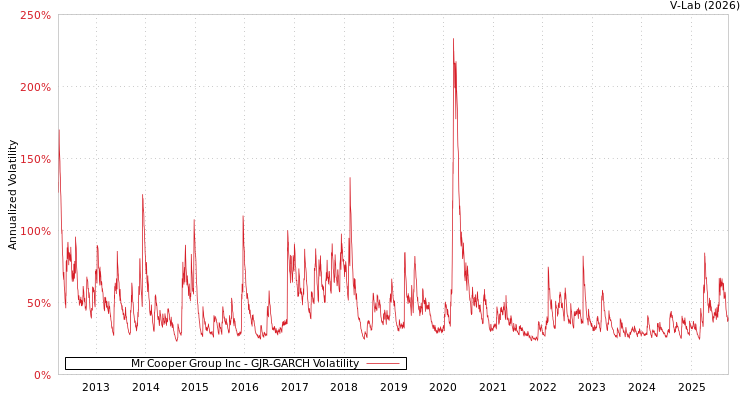 graph of Mr Cooper Group Inc GJR-GARCH