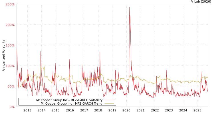 graph of Mr Cooper Group Inc MF2-GARCH