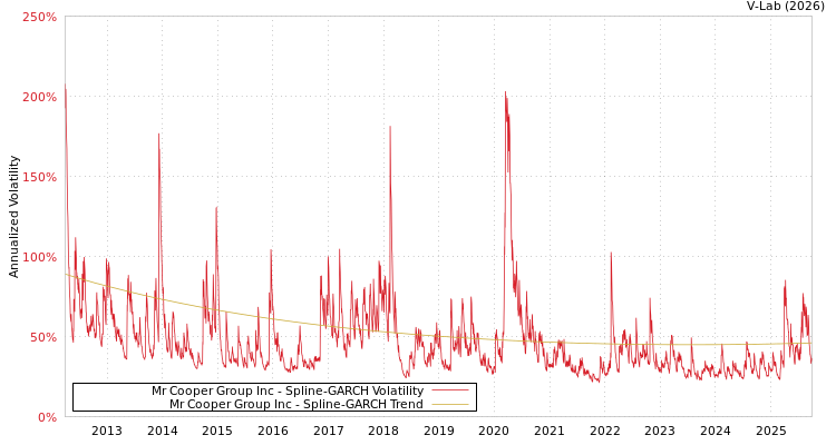 graph of Mr Cooper Group Inc SGARCH