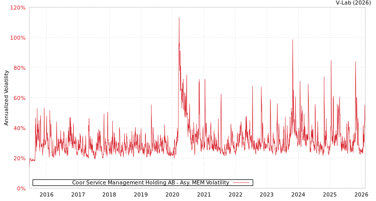 graph of Coor Service Management Holding AB AMEM