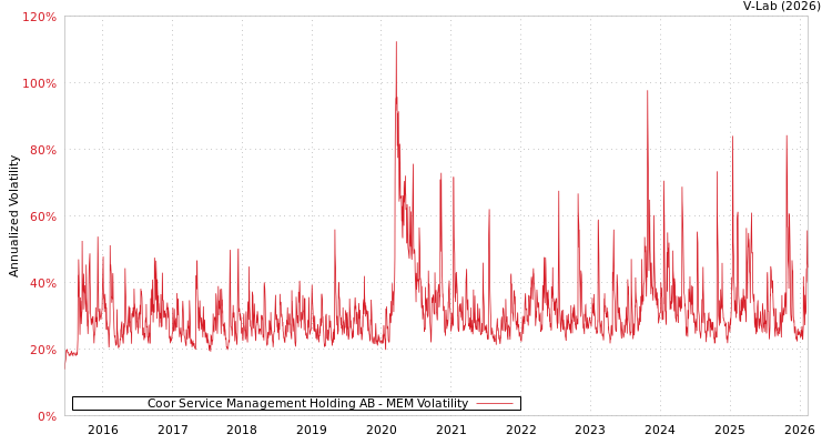 graph of Coor Service Management Holding AB MEM