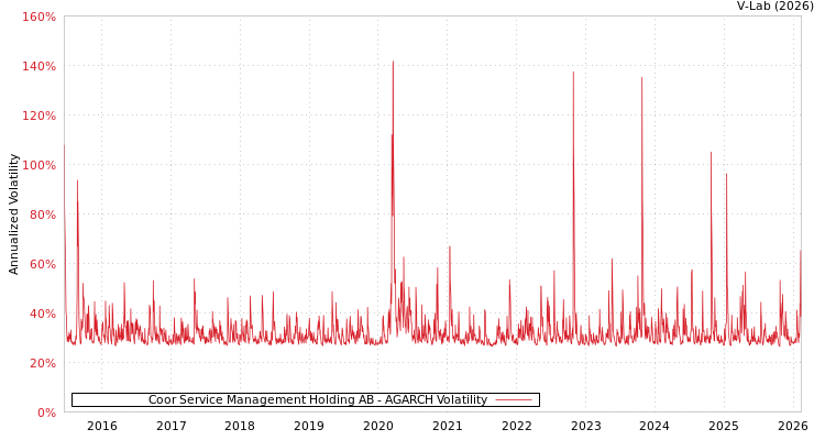 graph of Coor Service Management Holding AB AGARCH