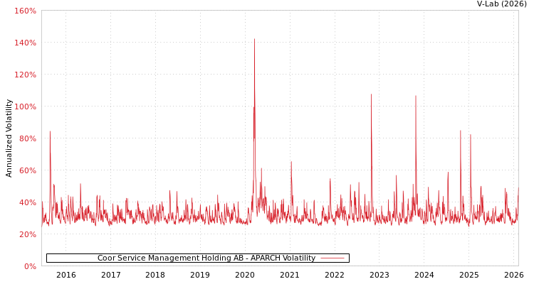 graph of Coor Service Management Holding AB APARCH
