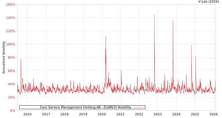 graph of Coor Service Management Holding AB EGARCH