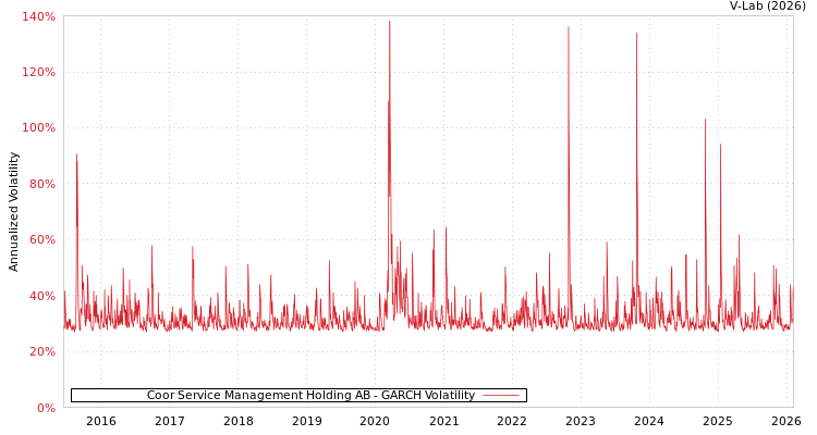 graph of Coor Service Management Holding AB GARCH