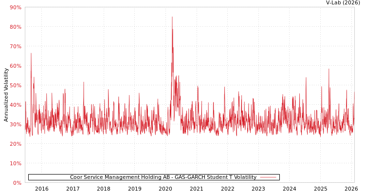 graph of Coor Service Management Holding AB GAS-GARCH-T