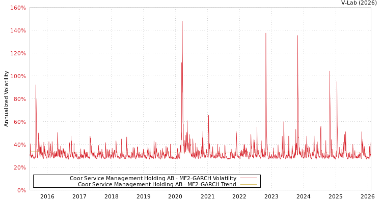 graph of Coor Service Management Holding AB MF2-GARCH