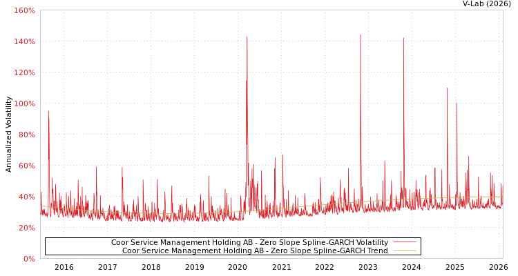 graph of Coor Service Management Holding AB S0GARCH