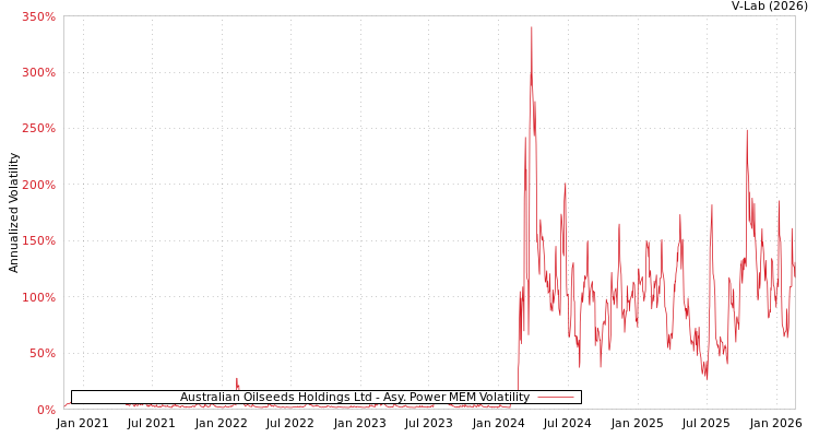 graph of Australian Oilseeds Holdings Ltd APMEM