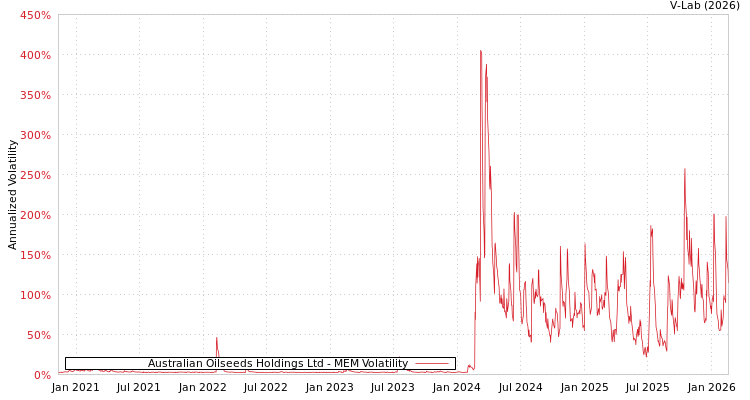 graph of Australian Oilseeds Holdings Ltd MEM