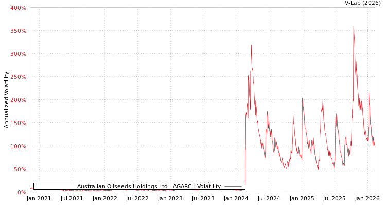 graph of Australian Oilseeds Holdings Ltd AGARCH