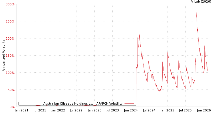 graph of Australian Oilseeds Holdings Ltd APARCH