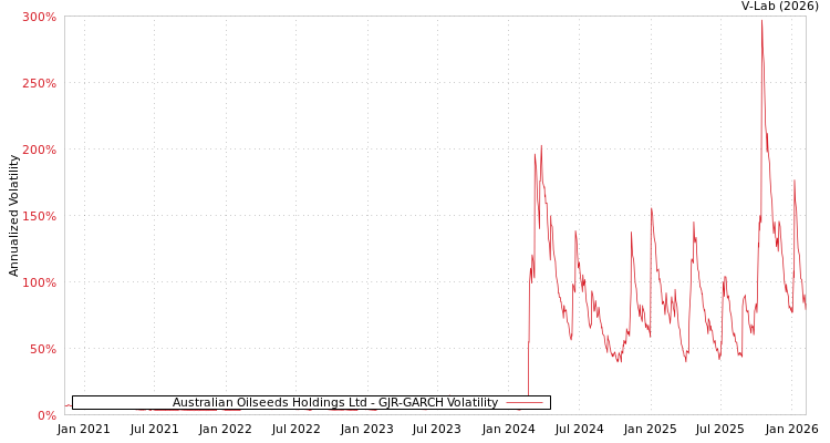 graph of Australian Oilseeds Holdings Ltd GJR-GARCH