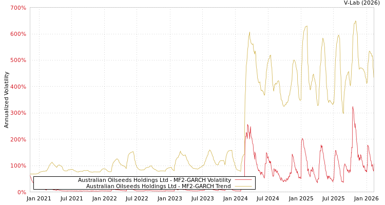 graph of Australian Oilseeds Holdings Ltd MF2-GARCH