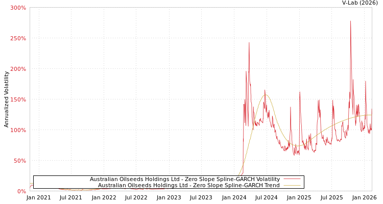 graph of Australian Oilseeds Holdings Ltd S0GARCH