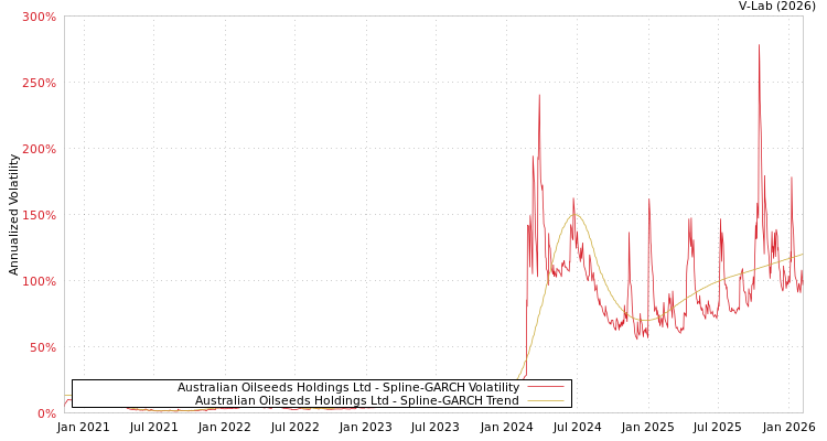 graph of Australian Oilseeds Holdings Ltd SGARCH