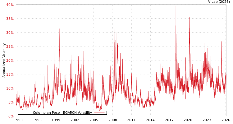 graph of Colombian Peso EGARCH