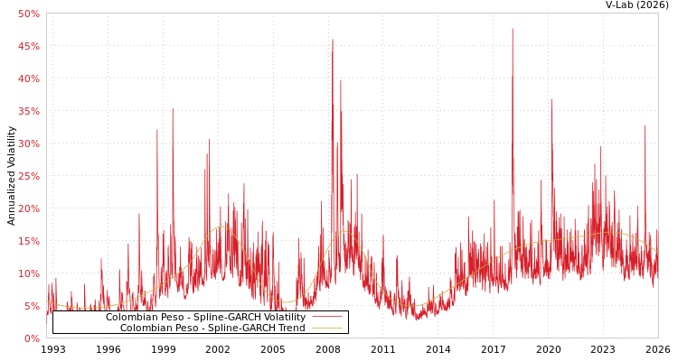 graph of Colombian Peso SGARCH