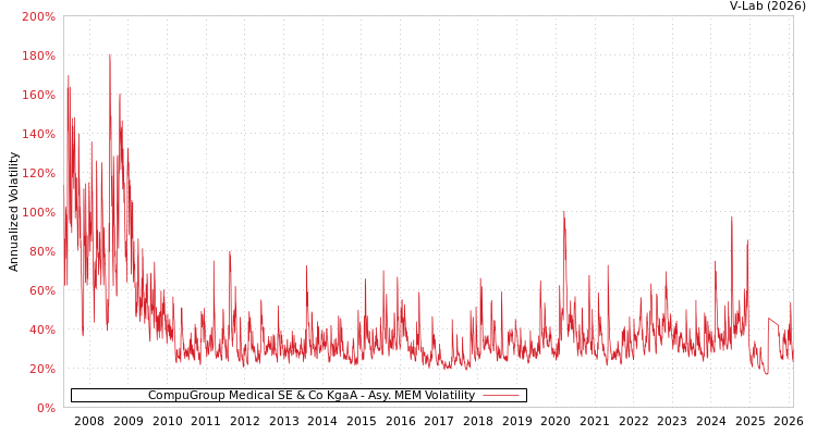 graph of CompuGroup Medical SE & Co KgaA AMEM