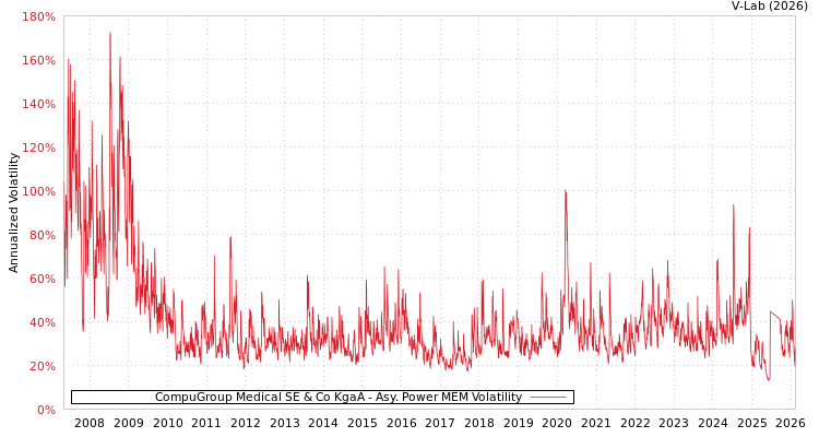 graph of CompuGroup Medical SE & Co KgaA APMEM