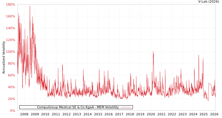 graph of CompuGroup Medical SE & Co KgaA MEM
