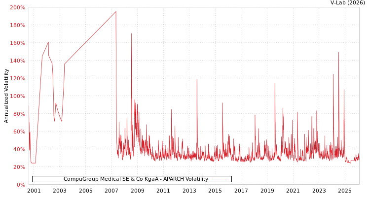 graph of CompuGroup Medical SE & Co KgaA APARCH