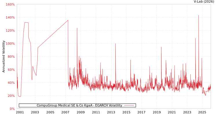 graph of CompuGroup Medical SE & Co KgaA EGARCH