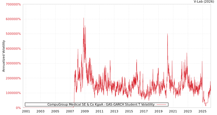 graph of CompuGroup Medical SE & Co KgaA GAS-GARCH-T