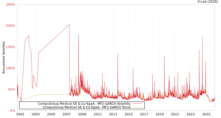 graph of CompuGroup Medical SE & Co KgaA MF2-GARCH