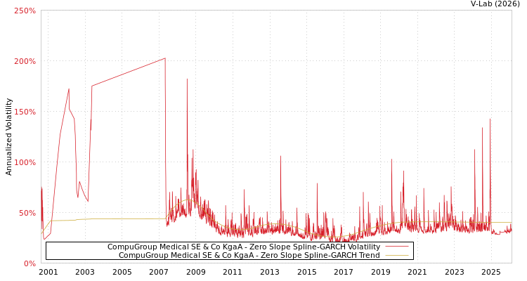 graph of CompuGroup Medical SE & Co KgaA S0GARCH