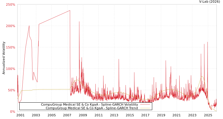 graph of CompuGroup Medical SE & Co KgaA SGARCH