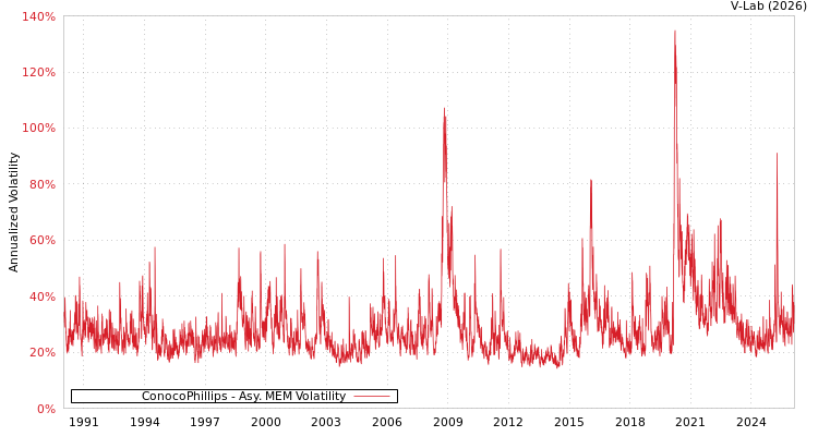 graph of ConocoPhillips AMEM