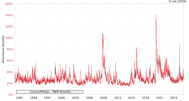 graph of ConocoPhillips MEM