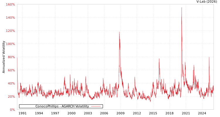 graph of ConocoPhillips AGARCH