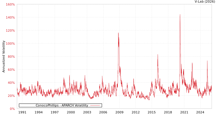 graph of ConocoPhillips APARCH