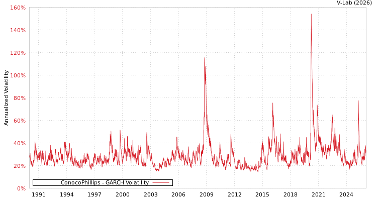 graph of ConocoPhillips GARCH