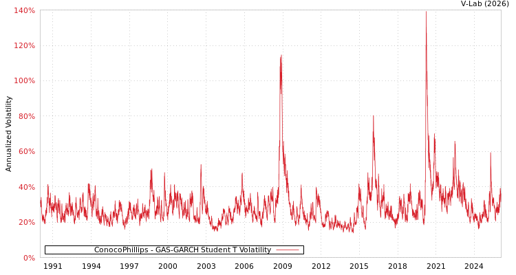 graph of ConocoPhillips GAS-GARCH-T