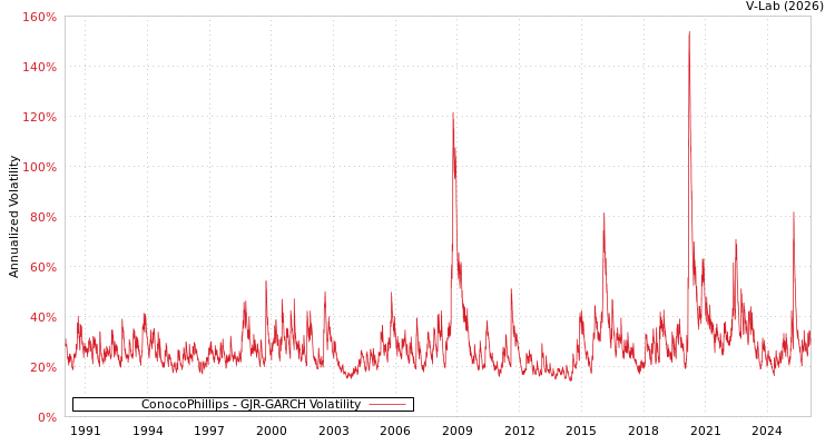 graph of ConocoPhillips GJR-GARCH